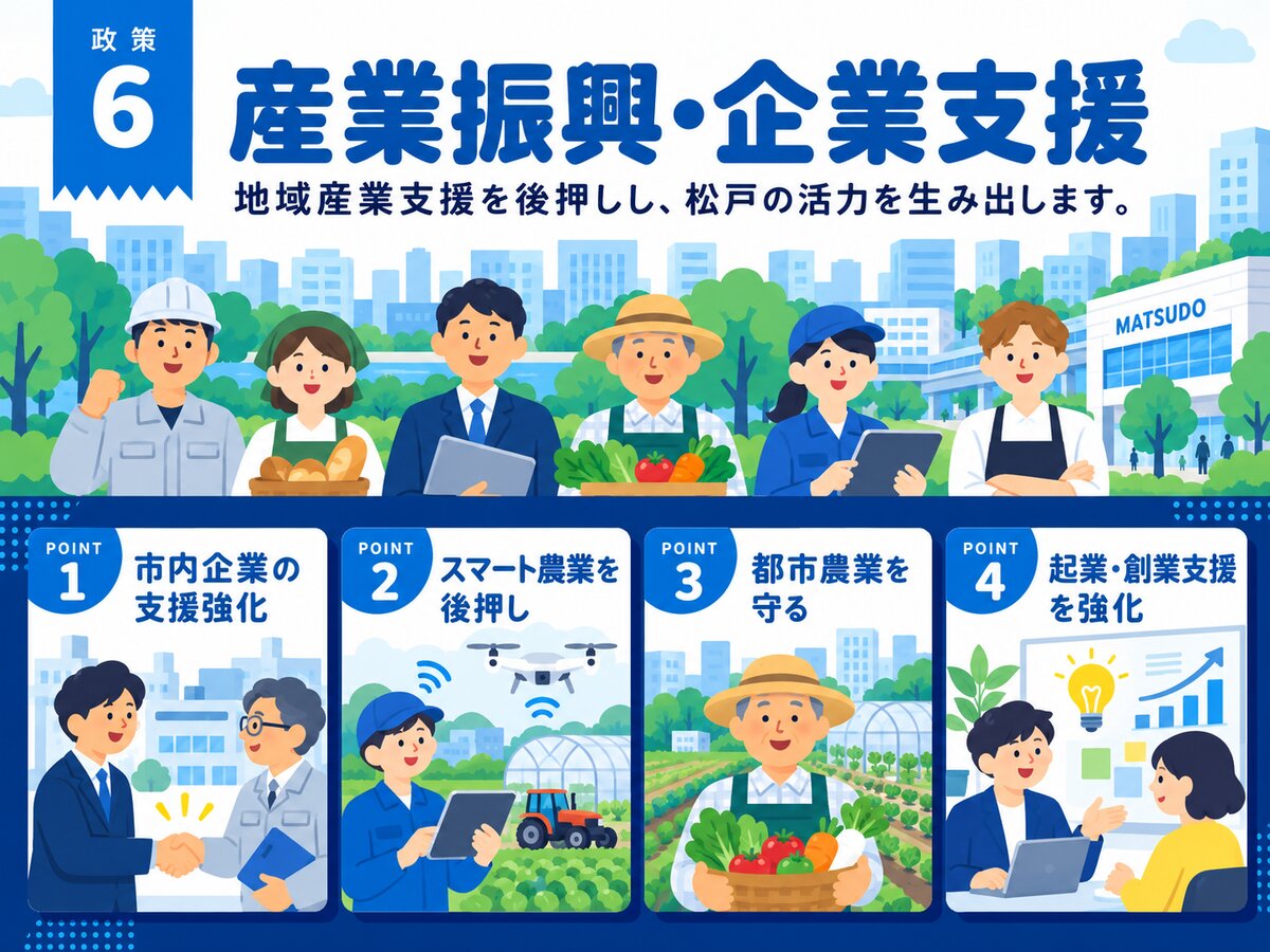 広瀬ゆうとの政策6「産業振興・企業支援」。地域産業を後押しし、松戸の活力を生み出します。主な施策は、商工費を増額し、市内企業の支援を強化、スマート農業を後押しし、貴重な都市農業を守る、松戸での起業や創業がしやすくなるよう、支援を強化。